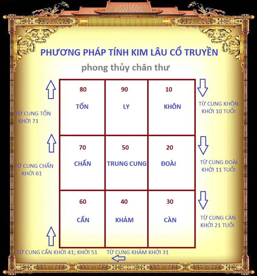 Tuổi Nào Xây Nhà Đẹp Nhất Năm 2021 Này